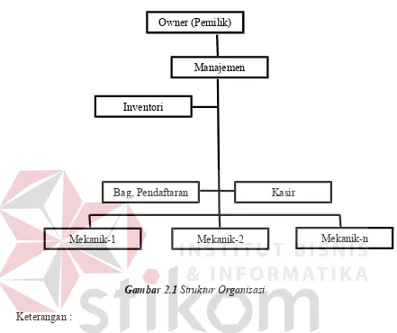 Gambar 2.1 Struktur Organisasi