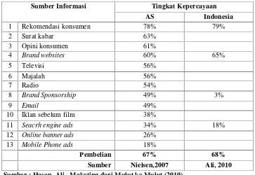 Tabel 2.1 Tingkat Kepercayaan dan Pembelian