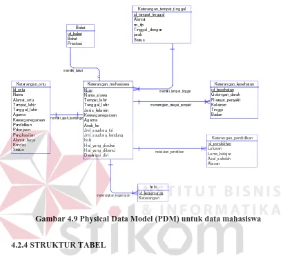 Gambar 4.9 Physical Data Model (PDM) untuk data mahasiswa 