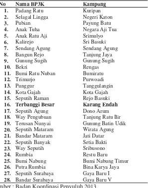 Tabel 2. Daftar BP3K Kabupaten Lampung Tengah 