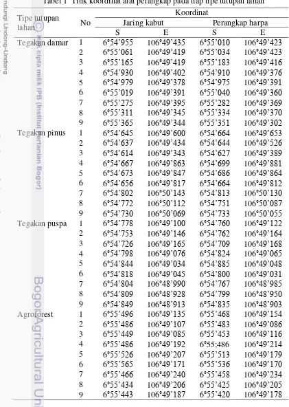Tabel 1  Titik koordinat alat perangkap pada tiap tipe tutupan lahan 