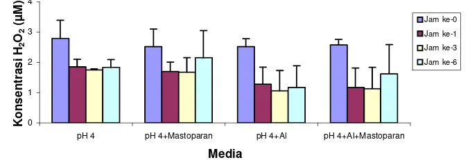Gambar 6 Produksi H 2O2 pada media kontrol dan mastoparan 30 µM dengan perlakuan agitasi selama 16 jam (n=2)