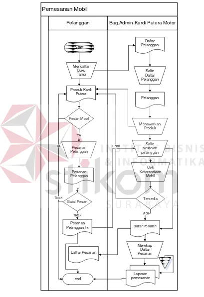 Gambar 4.1 Document Flow Pemesanan Mobil 
