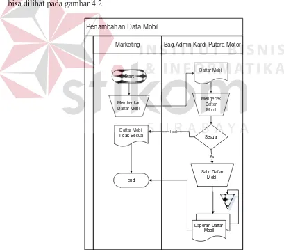 Gambar 4.2 Document Flow Penambahan Data Mobil 