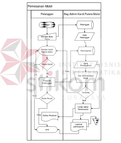 Gambar 4.3 System Flow pemesanan mobil 