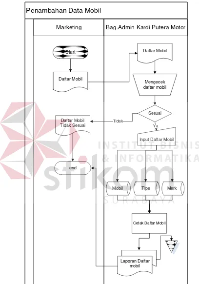 Gambar 4.4 System Flow penambahan data mobil 