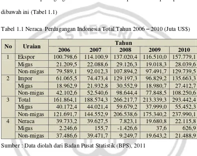 Tabel 1.1 Neraca  Perdagangan Indonesia Total Tahun 2006 – 2010 (Juta US$)  