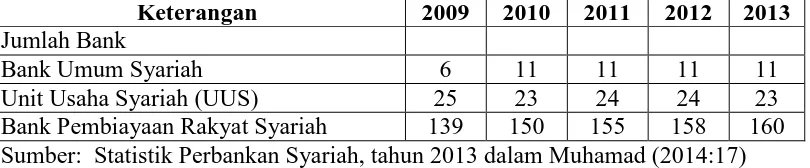 Tabel 1.1 Perkembangan Kantor Bank Syariah Tahun 2013 