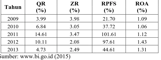 Tabel 1.2 Rata-Rata Rasio QR, ZR, RFS, dan ROA Perbankan Syariah 