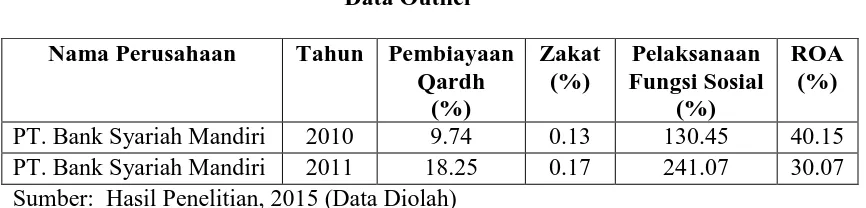 Tabel 4.1 Data Outlier 