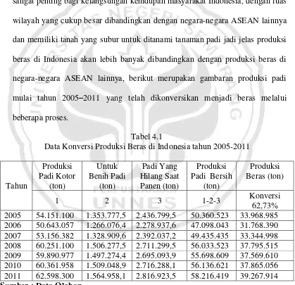 Tabel 4.1 Data Konversi Produksi Beras di Indonesia tahun 2005-2011 