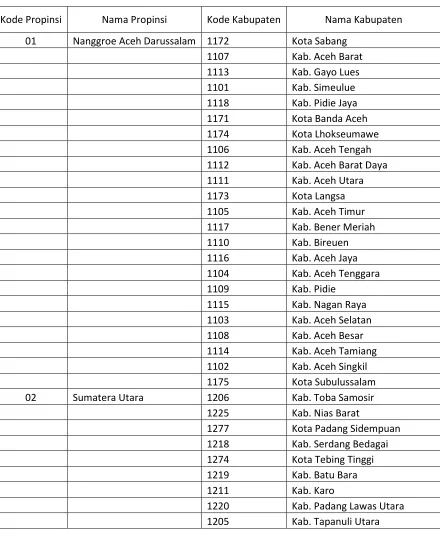 TABEL 1 DAFTAR KODE KABUPATEN / KOTA 