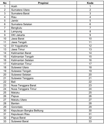  TABEL 2 KODE PROPINSI BERDASARKAN PENETAPAN LPJK 