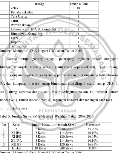 Tabel 5. Jumlah Siswa SMA Negeri 1 Welahan Tahun 2009/2010 