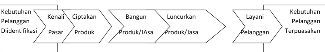 Gambar 2.1 Perspektif Proses Bisnis Internal