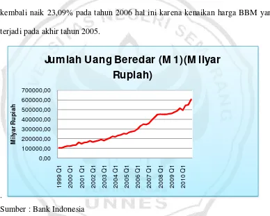 Gambar 4.1 Perkembangan Jumlah Uang Beredar Indonesia Tahun 1999 : Q1- 