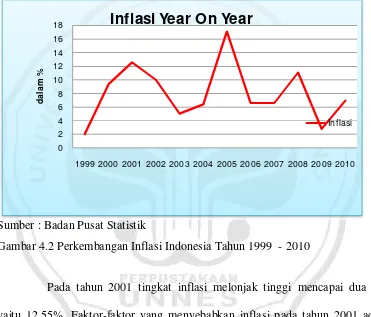 Gambar 4.2 Perkembangan Inflasi Indonesia Tahun 1999  - 2010  