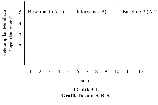 Grafik 3.1 Grafik Desain A-B-A 