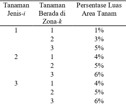 Tabel 2 Persentase luas area tanam  untuk tanaman-i yang berada pada zona-k 