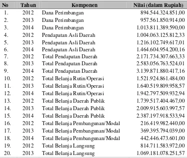 Tabel 11. APBD Daerah Istimewa Yogyakarta Tahun 2012-2014 