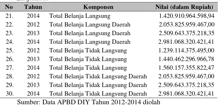 Tabel 11. APBD Daerah Istimewa Yogyakarta Tahun 2012-2014 