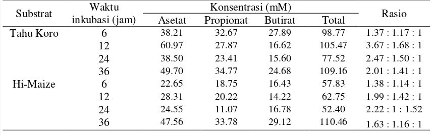 Tabel 4.Profil asam lemak rantai pendek hasil fermentasi C.butyricum BCC B2571 