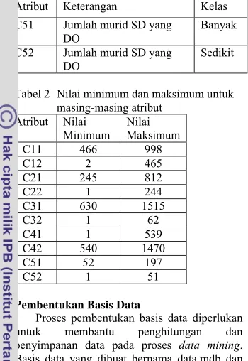 Tabel 2 Nilai minimum dan maksimum untuk  