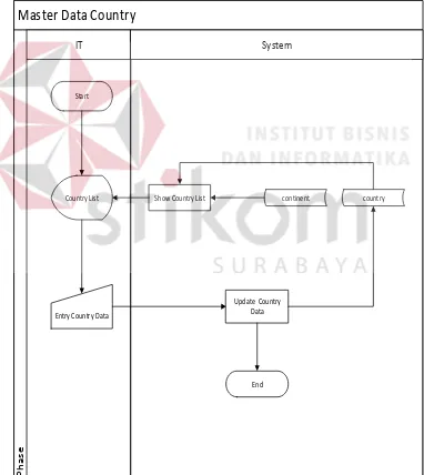 Gambar 0.7  System flow data master country 