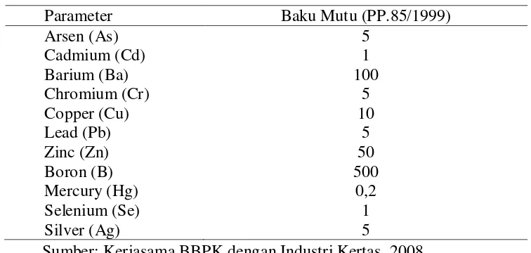 Tabel 2.2. Baku Mutu TCLP Zat Pencemar Limbah untuk Penentuan Karakteristik Sifat Racun (mg/L) 