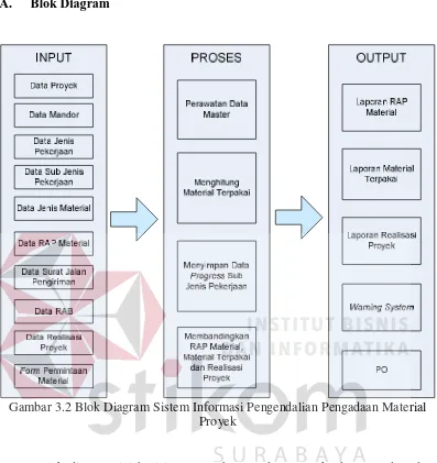 Gambar 3.2 Blok Diagram Sistem Informasi Pengendalian Pengadaan Material 