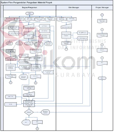Gambar 3.3 System Flow Sistem Informasi Pengendalian Pengadaan Material Proyek 