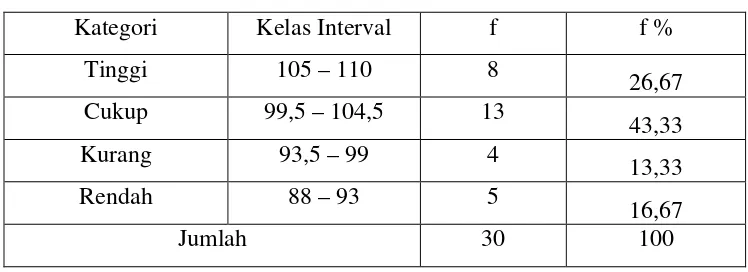 Tabel 8. Distribusi FrekuensiSkor Sikap Wirausaha berdasarkanKategori