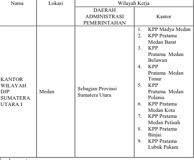 Tabel 1.1 Organisasi Dan Tata Letak Instansi Vertikal Direktorat Jenderal Pajak 