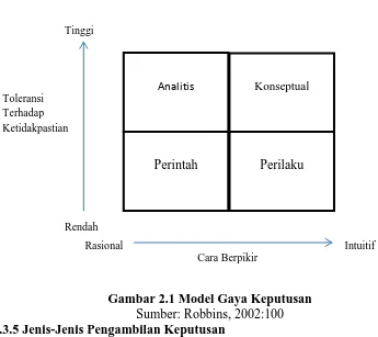 Gambar 2.1 Model Gaya Keputusan Sumber: Robbins, 2002:100 