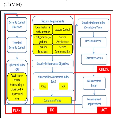 Figure 1: Technical Security Metrics Model (TSMM)  
