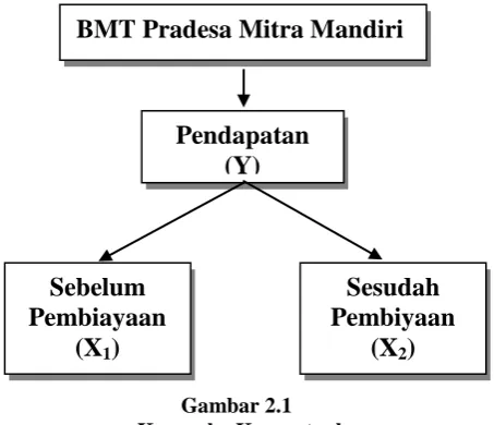 Gambar 2.1  Kerangka Konseptual  