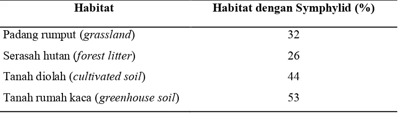 Tabel 1.  Hubungan habitat dengan keberadaan symphylid. 