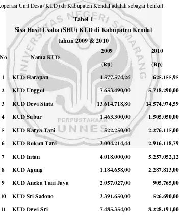 Tabel 1 Sisa Hasil Usaha (SHU) KUD di Kabupaten Kendal  