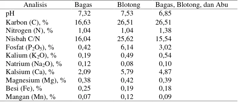 Tabel 1. Hasil analisis kompos Bagas, Blotong, dan Abu (BBA).