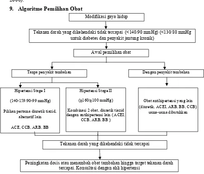 Gambar 1. Algoritme Penatalaksanaan penyakit hipertensi berdasarkan JNC VII (Chobanian et.al, 2004)  