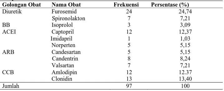 Tabel 4. Karakteristik Pasien Berdasarkan Katagori Hipertensi Rawat Jalan RSUD Dr. Moewardi Periode Maret-April tahun 2014  