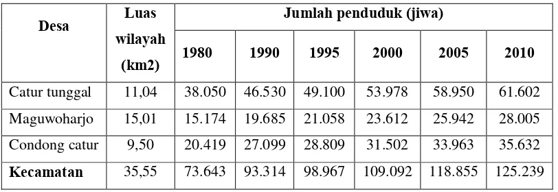 Tabel Jumlah Penduduk Kecamatan Depok Dalam Agregat Desa 