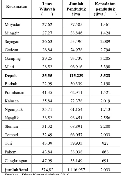 Tabel 1 Jumlah dan Kepadatan Penduduk Per Kecamatandi Kabupaten Sleman Berdasarkan Sensus Penduduk 2010