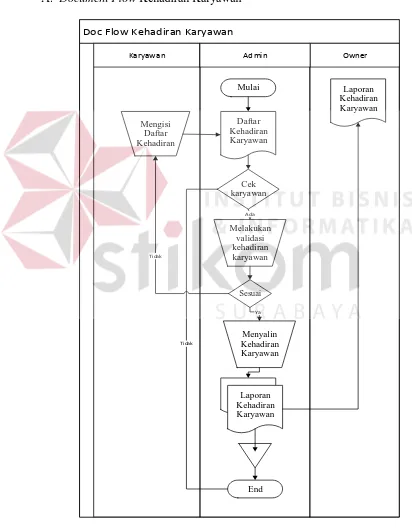 Gambar 4.1 Document Flow Proses Absensi Karyawan 