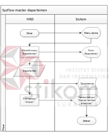 Gambar 5.4 System flow departemen 