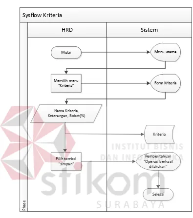 Gambar 5.6 System flow kriteria 