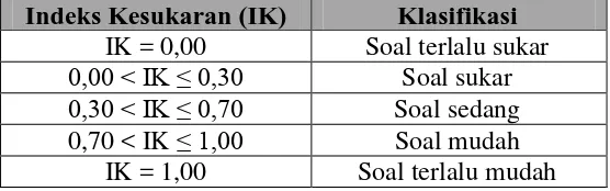 Tabel 3.4 Klasifikasi Indeks Kesukaran 