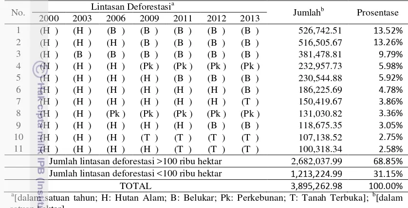 Tabel 8 Lintasan deforestasi 2000-2013 Kalimantan (lebih dari 100 ribu hektar) 