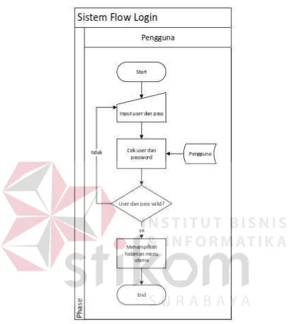 Gambar 4. 1 Sistem Flow Login Aplikasi 
