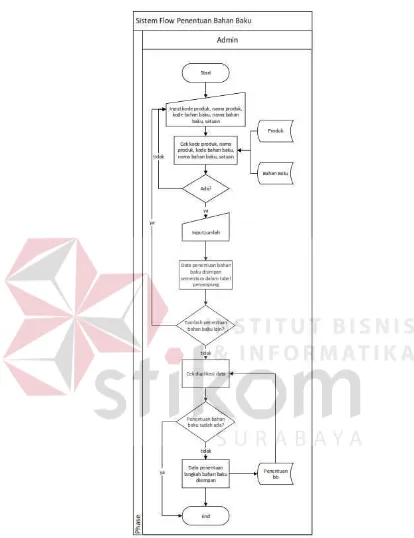 Gambar 4. 10 Sistem Flow Penentuan Bahan Baku 